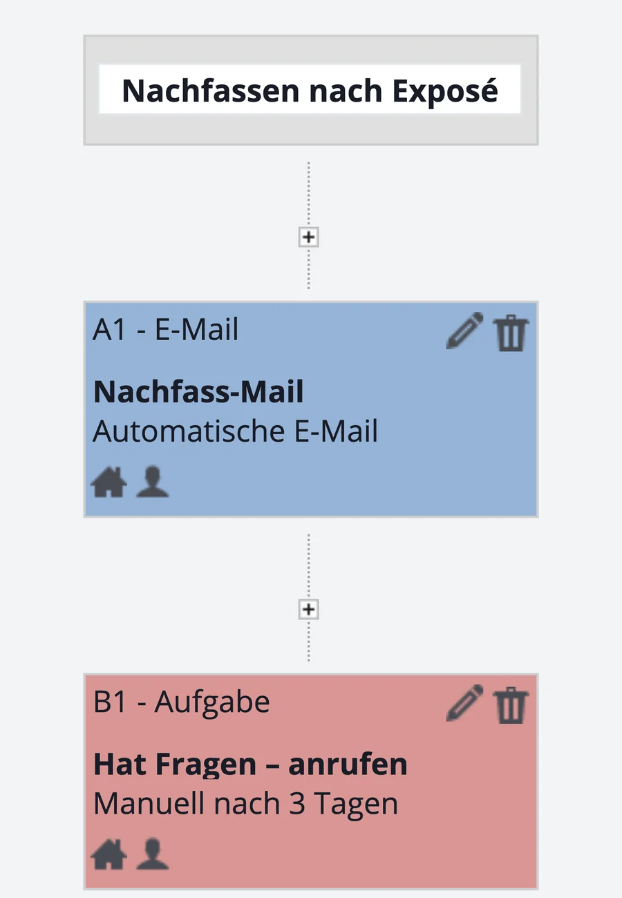 onOffice Prozessmanager: Prozess „Nachfassen nach Exposé“ mit automatischer Nachfass-Mail und manueller Aufgabe „Hat Fragen – anrufen“